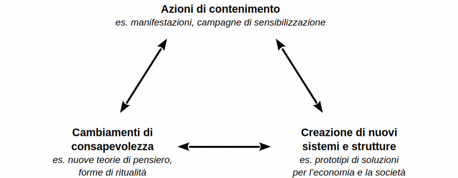 Costruire una cornice comune di trasformazione