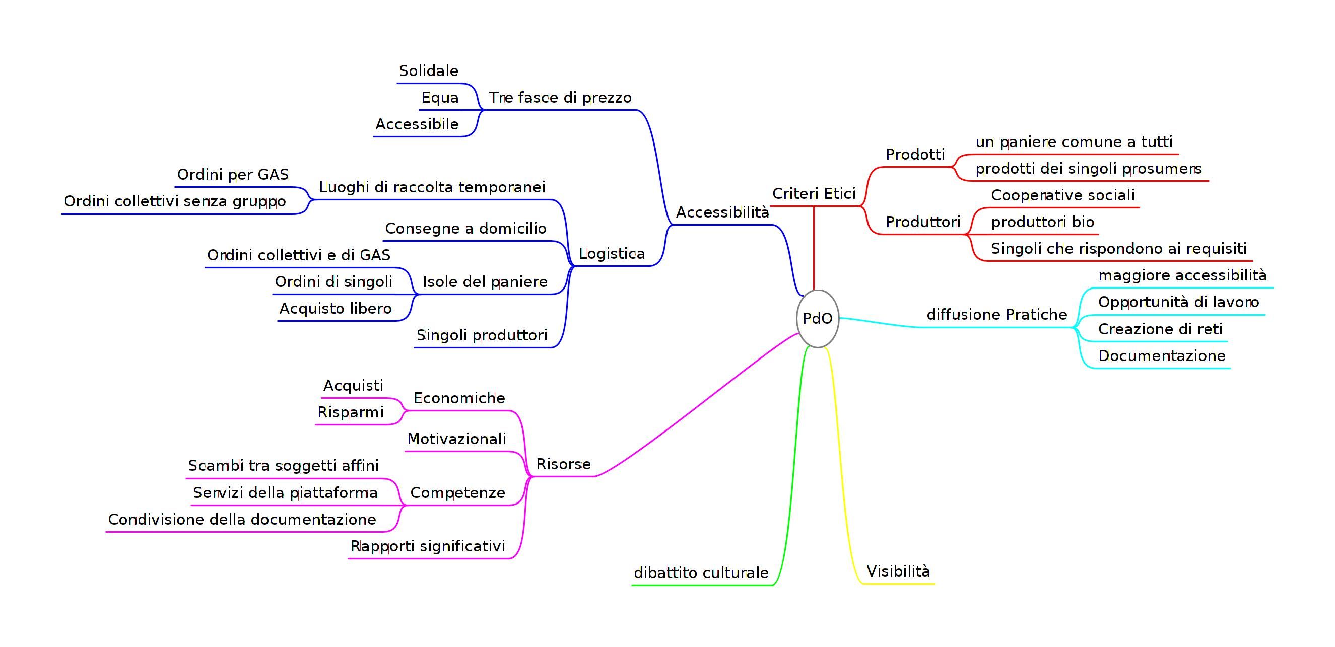 Parte il crowdfunding per DiSoTTO