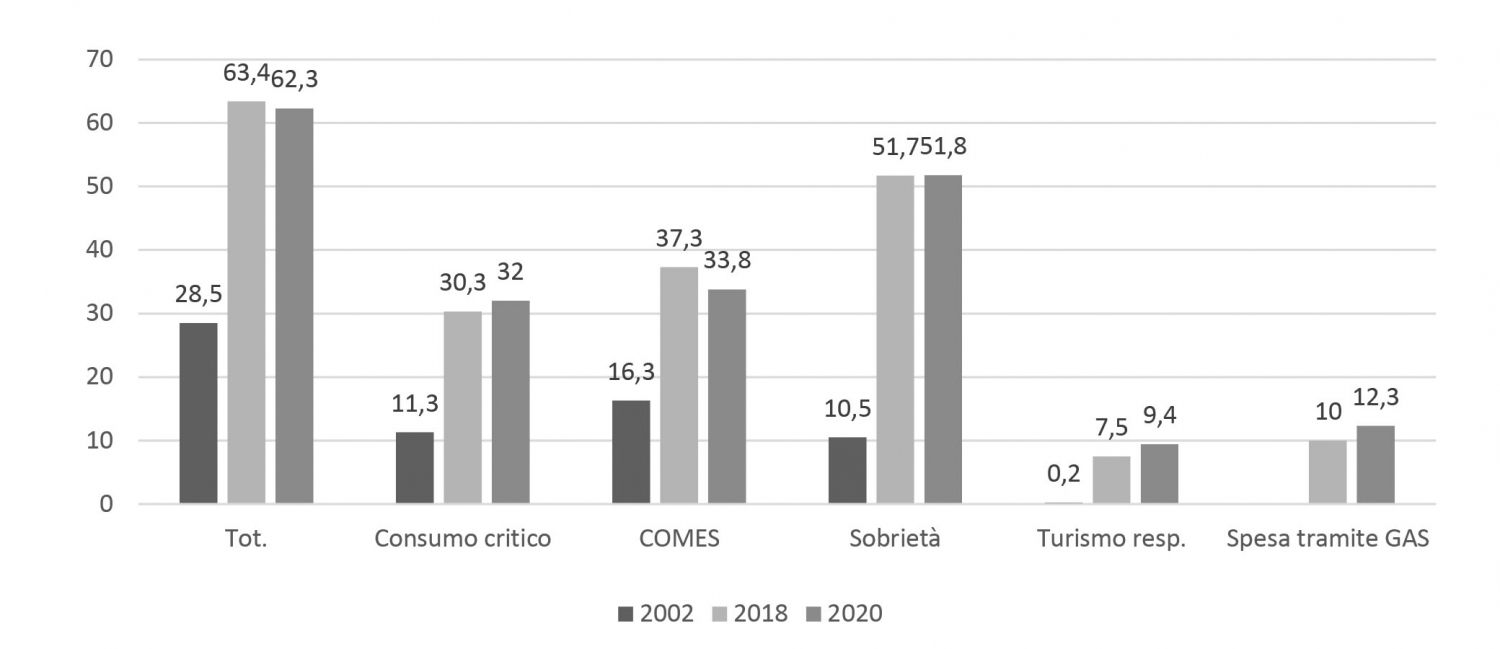 Il consumo responsabile in Italia: i primi dati della indagine 2020
