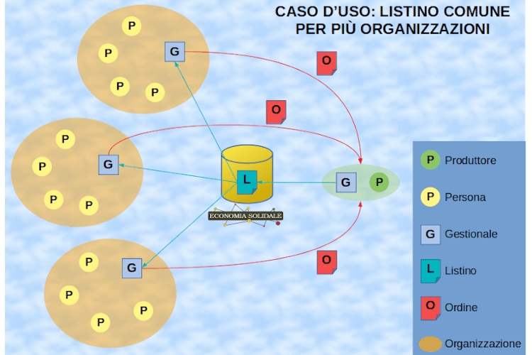 Al via la sperimentazione del formato standard per i listini dei fornitori
