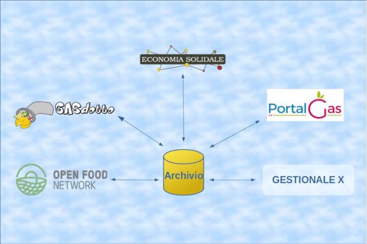 Sviluppato il protocollo GDXP per scambiare listini tra i gestionali per i Gas