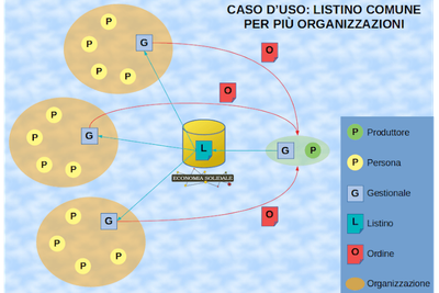 Al via la sperimentazione del formato standard per i listini dei fornitori