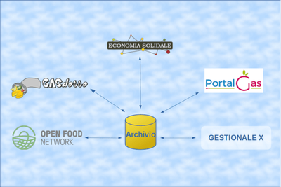Sviluppato il protocollo GDXP per scambiare listini tra i gestionali per i Gas